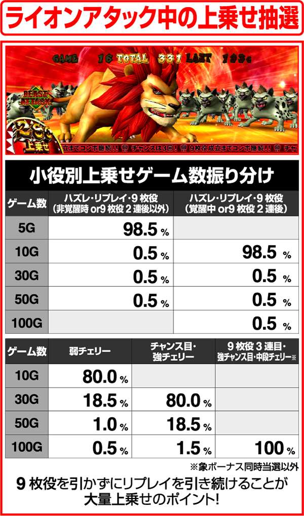 獣王王者の覚醒ライオンアタック中の上乗せ抽選