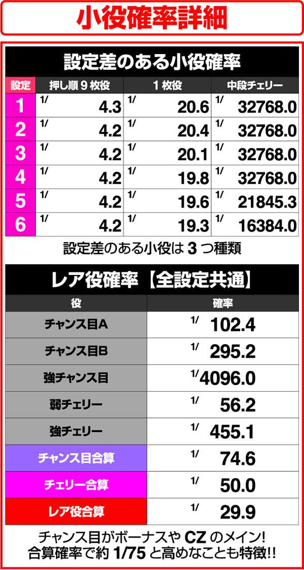 獣王王者の覚醒小役確率詳細