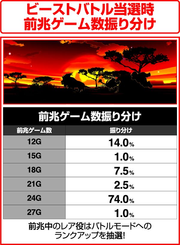 獣王王者の覚醒ビーストバトル当選時前兆ゲーム数振り分け