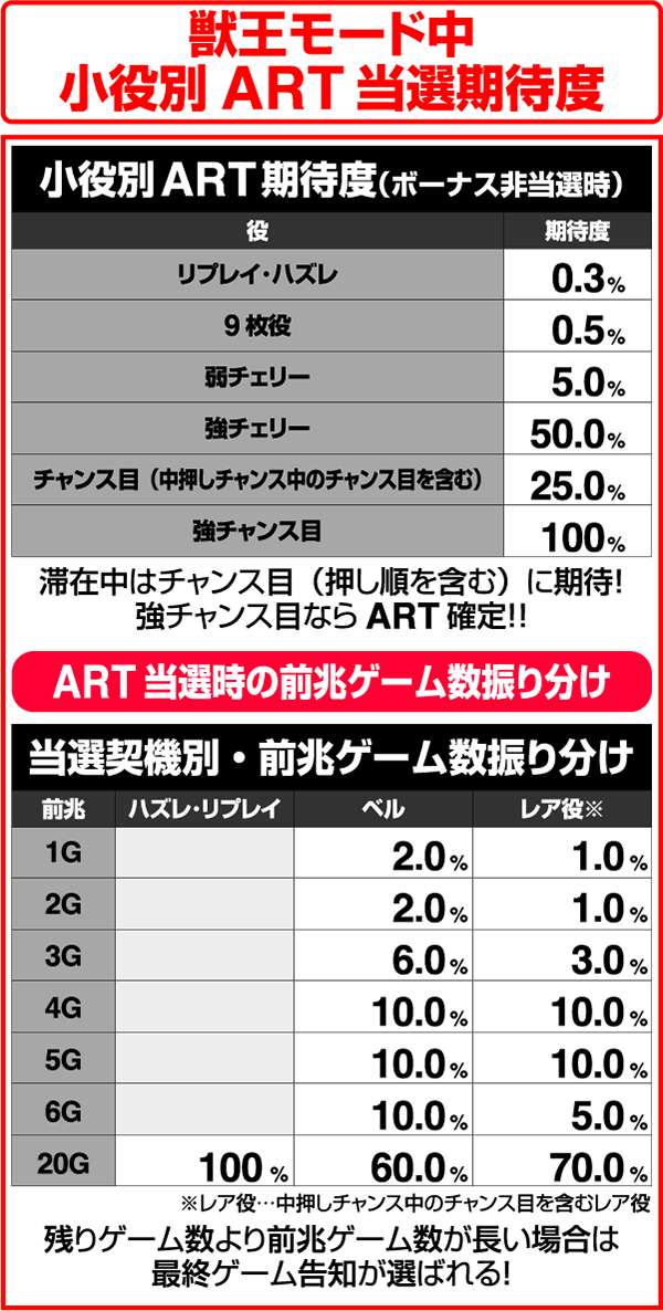 獣王王者の覚醒獣王モード中小役別ART当選期待度