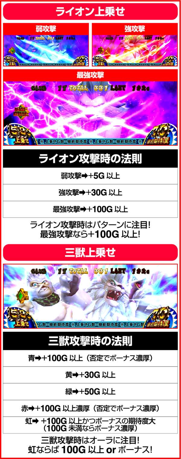 獣王王者の覚醒覚醒RUSH中の演出