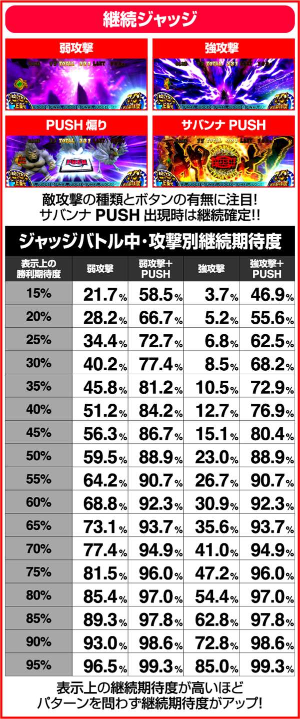 獣王王者の覚醒覚醒RUSH中の演出