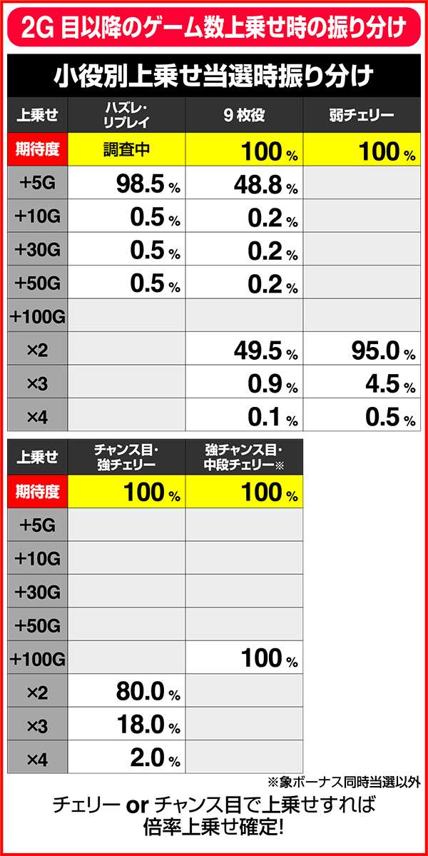 獣王王者の覚醒ダチョウアタック中の上乗せ抽選
