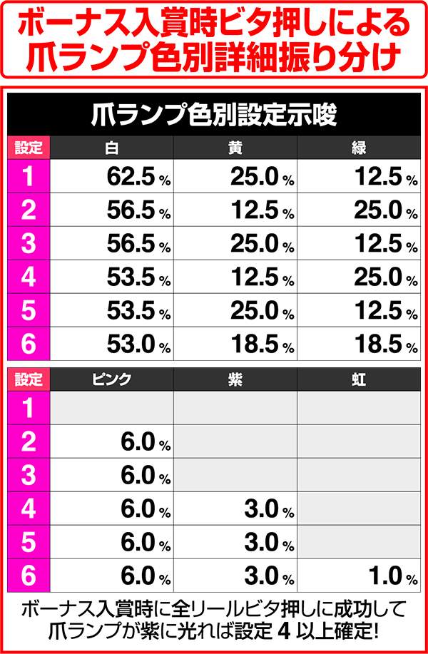 獣王王者の覚醒ボーナス入賞時ビタ押しによる爪ランプ色別詳細振り分け
