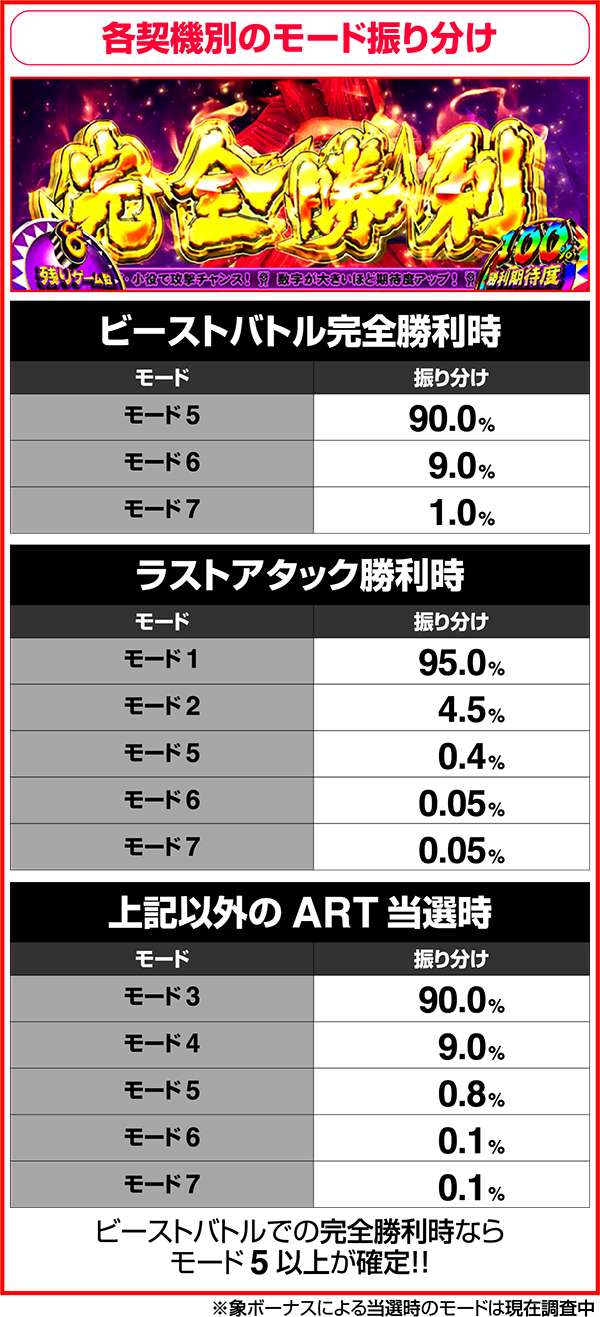 獣王王者の覚醒サバンナチャレンジ中上乗せ抽選詳細