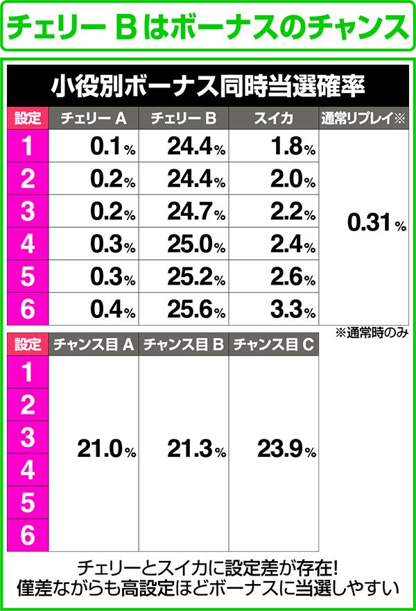 忍魂 暁ノ章小役によるボーナス同時当選確率