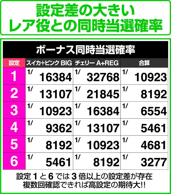 忍魂 暁ノ章設定差のある同時当選確率