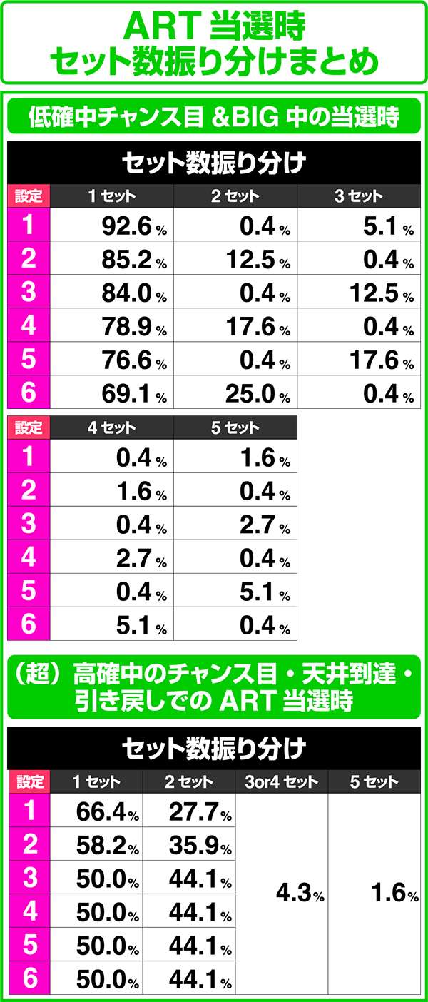 忍魂 暁ノ章ART当選時のセット数振り分け