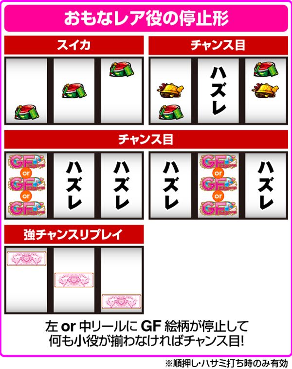 ガールフレンド打ち方&レア役・レア役の停止形