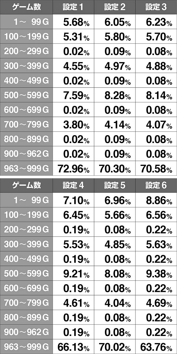 聖闘士星矢海王覚醒ゲーム数振り分け・通常モード