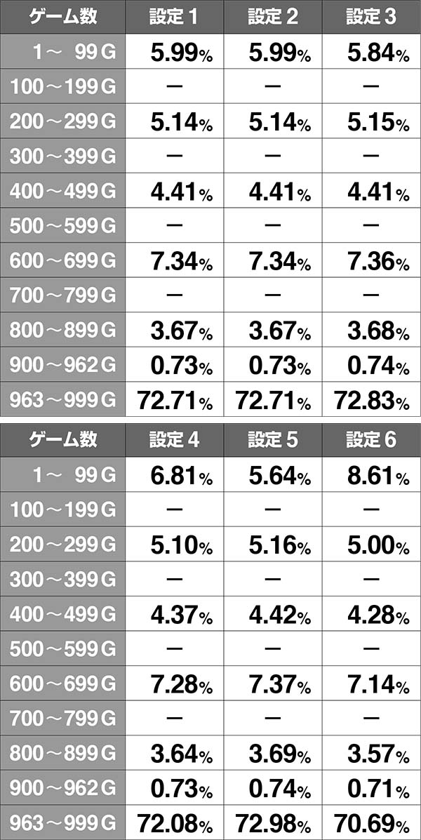 聖闘士星矢海王覚醒ゲーム数振り分け・準備モード