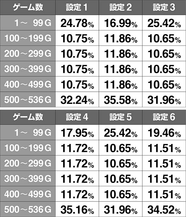 聖闘士星矢海王覚醒ゲーム数振り分け・スペシャルモード
