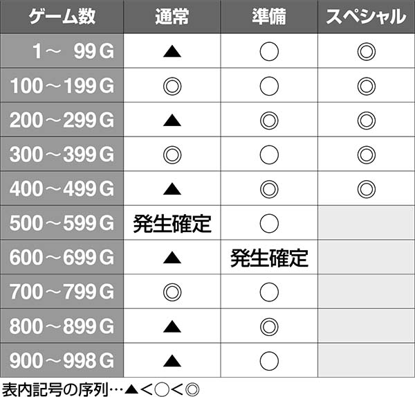 聖闘士星矢海王覚醒ゲーム数振り分け・前兆によるモードの判別