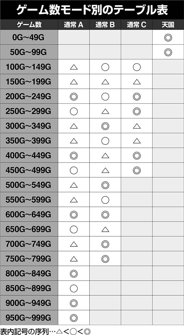 笑うセールスマンゲーム数モード別・ゲーム数テーブル