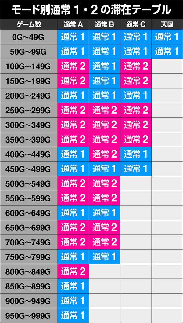 笑うセールスマン高確移行抽選におけるテーブル表