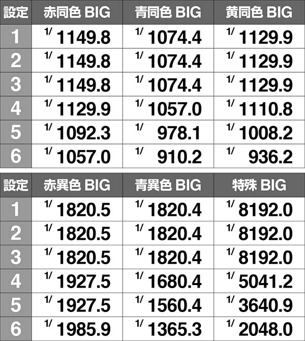 まどまぎAボーナス同時当選確率詳細
