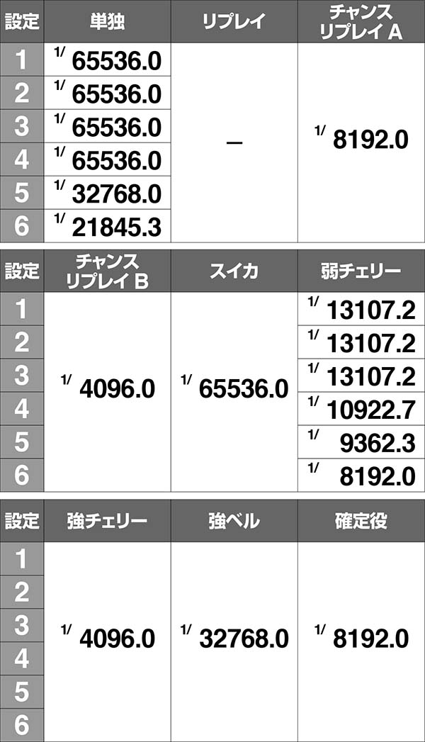 まどまぎAボーナス同時当選確率詳細