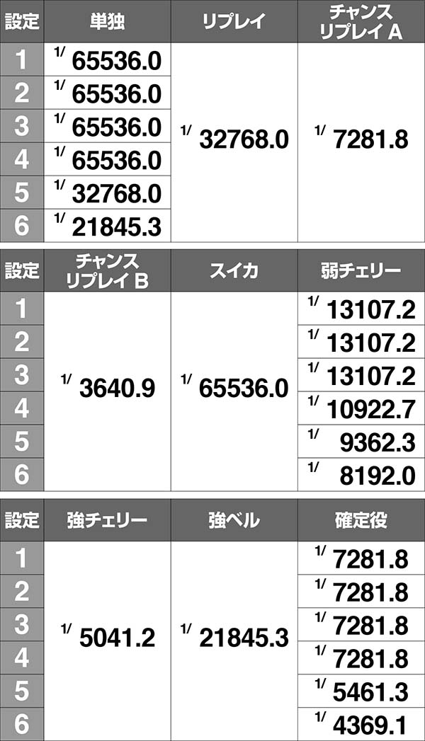 まどまぎAボーナス同時当選確率詳細