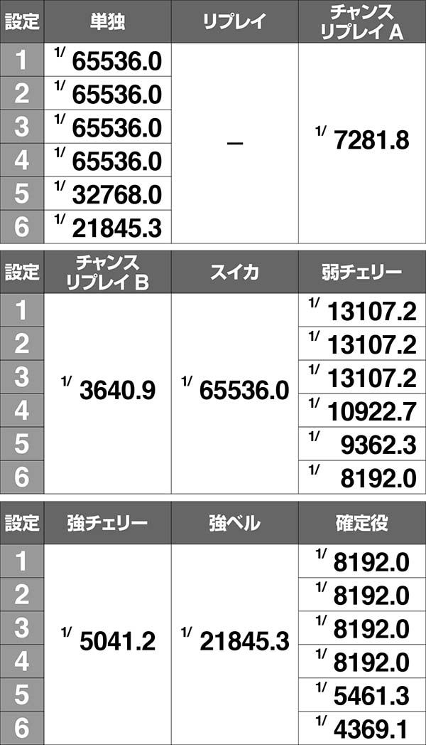 まどまぎAボーナス同時当選確率詳細