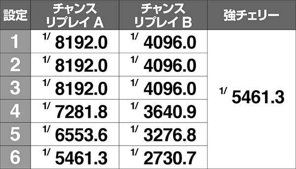 まどまぎAボーナス同時当選確率詳細