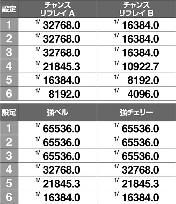 まどまぎAボーナス同時当選確率詳細