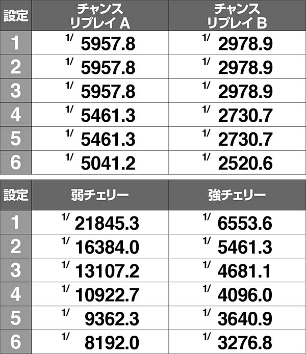 まどまぎAボーナス同時当選確率詳細