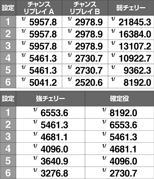 まどまぎAボーナス同時当選確率詳細
