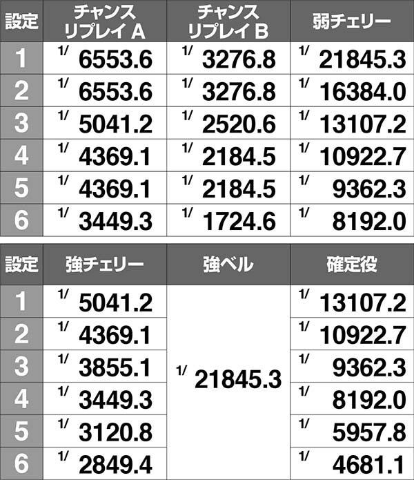 まどまぎAボーナス同時当選確率詳細