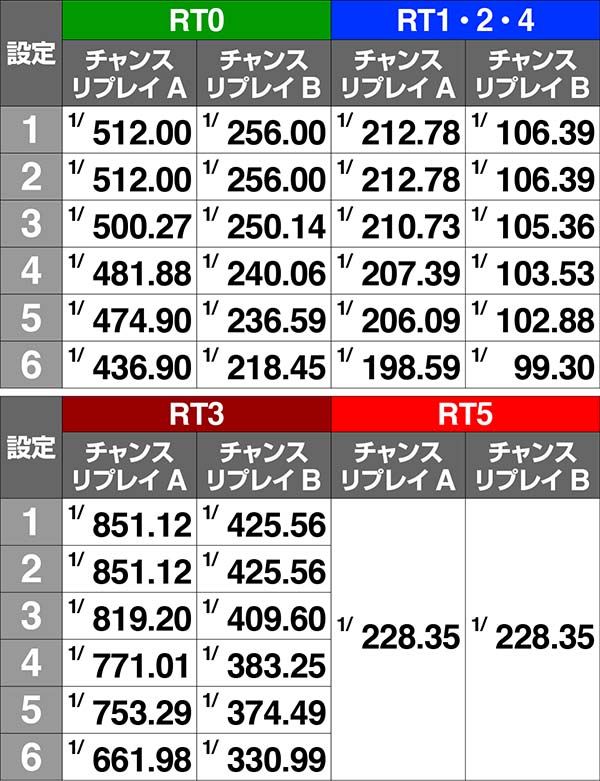 まどまぎAレア役確率