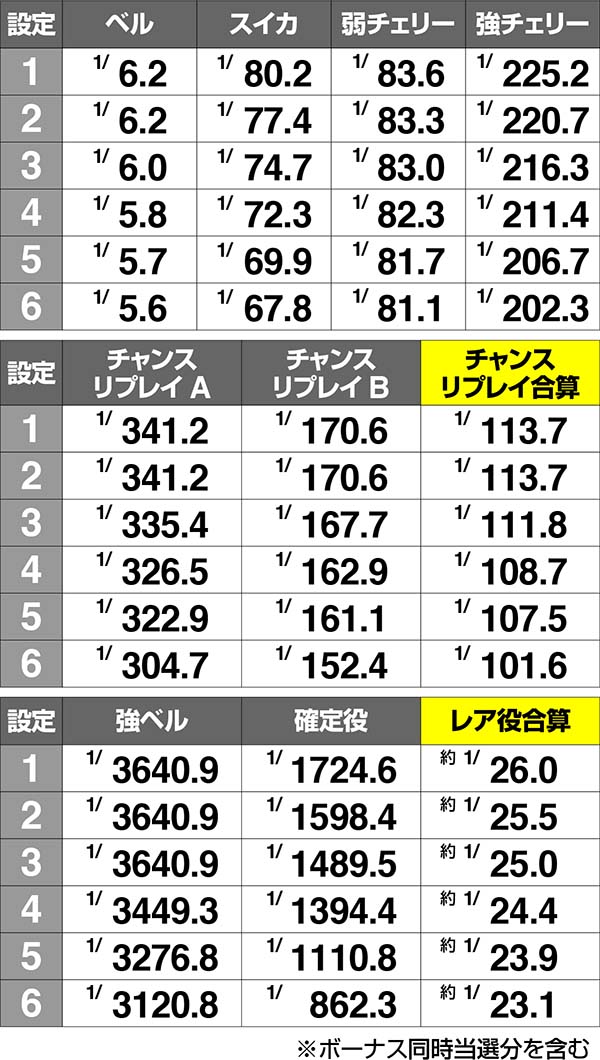 まどまぎA小役確率