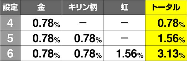 コードギアスCCサミートロフィー出現割合