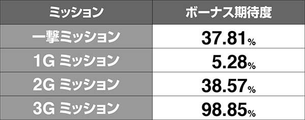 コードギアスCCRT中・連続演出期待度