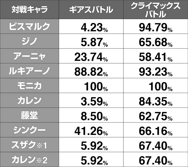 コードギアスCCRT中・連続演出期待度