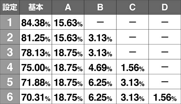 コードギアスCCRT終了画面・出現割合