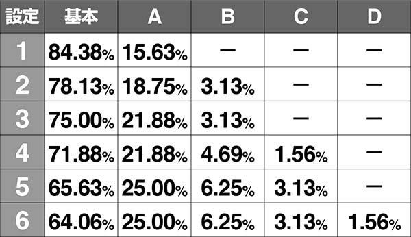 コードギアスCCRT終了画面・出現割合
