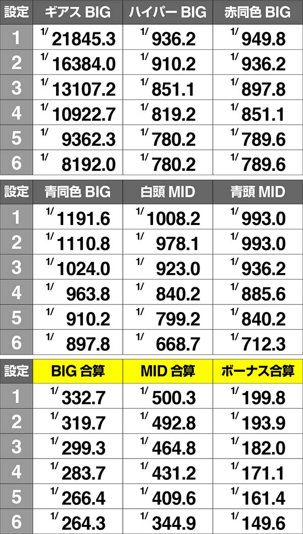 コードギアスCCボーナス確率