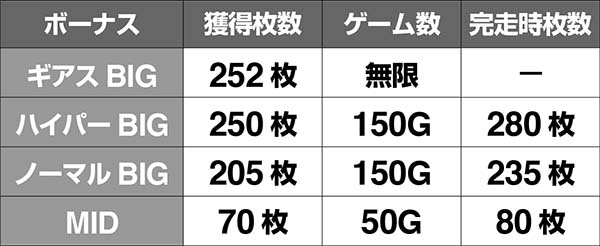 コードギアスCCRT完走時の期待獲得枚数