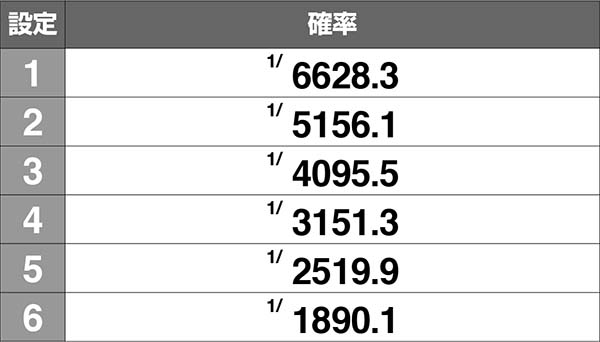 コードギアスCCC.C.タイム確率