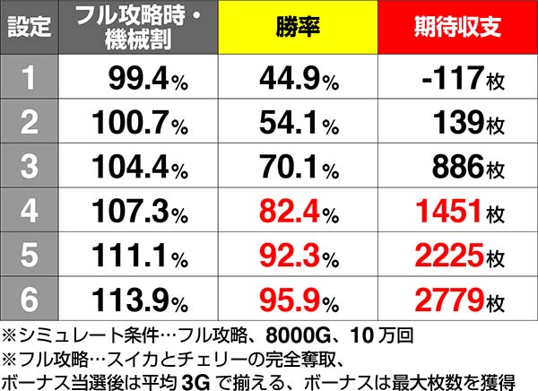 コードギアスCC勝率・期待収支シミュレーション値