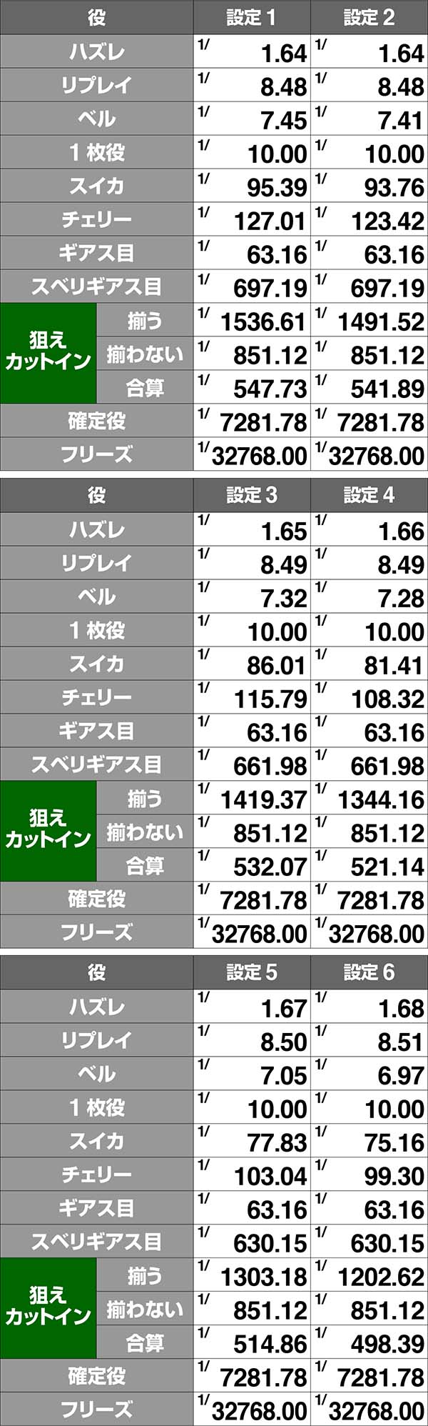 コードギアスCC通常時・小役確率