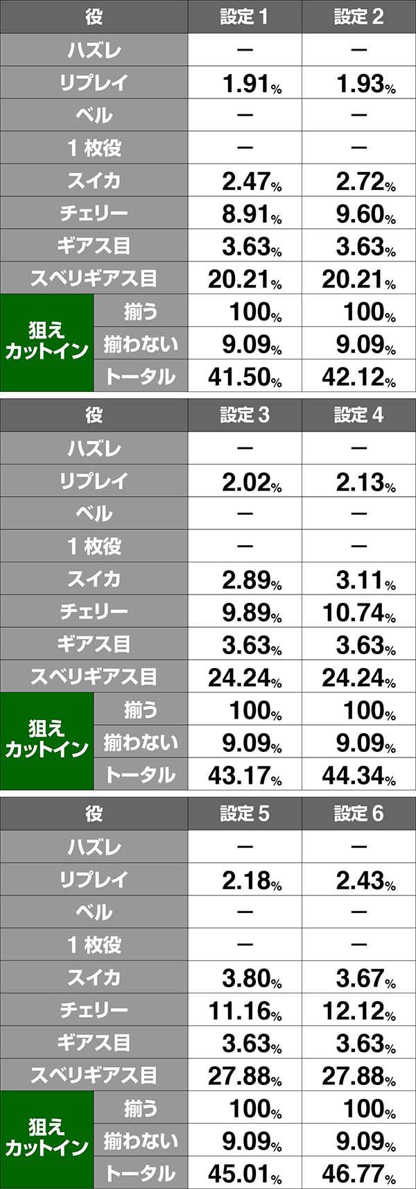 コードギアスCC通常時・ボーナス同時当選期待度