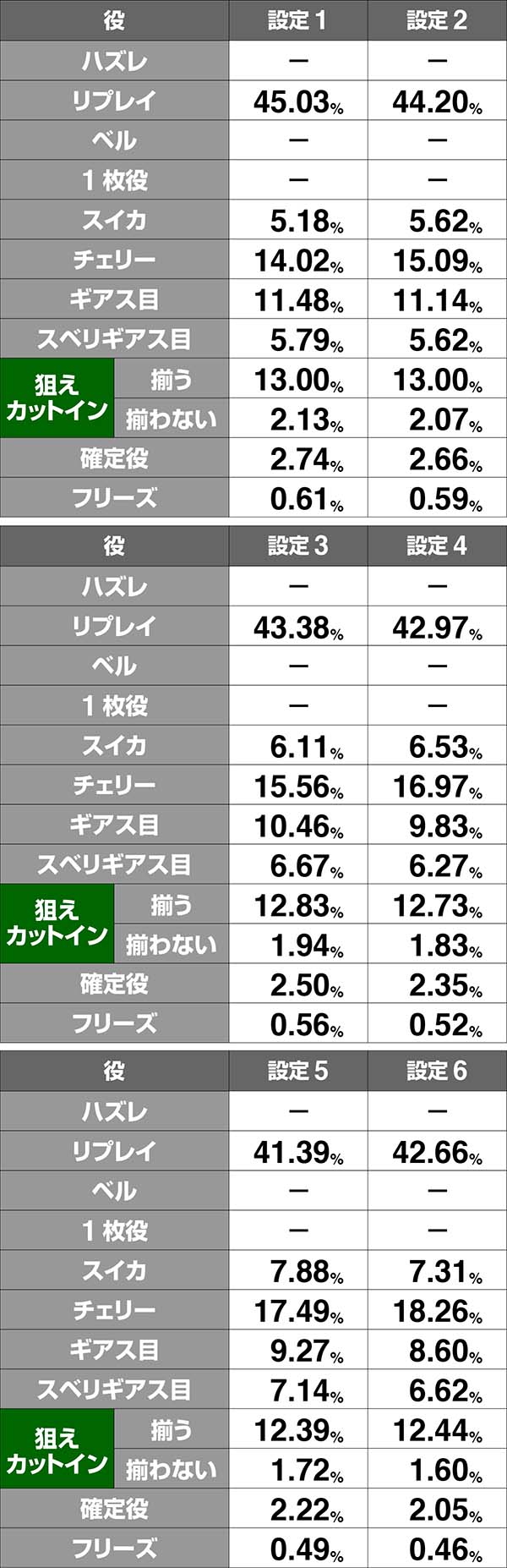 コードギアスCC通常時・ボーナス同時当選期待度