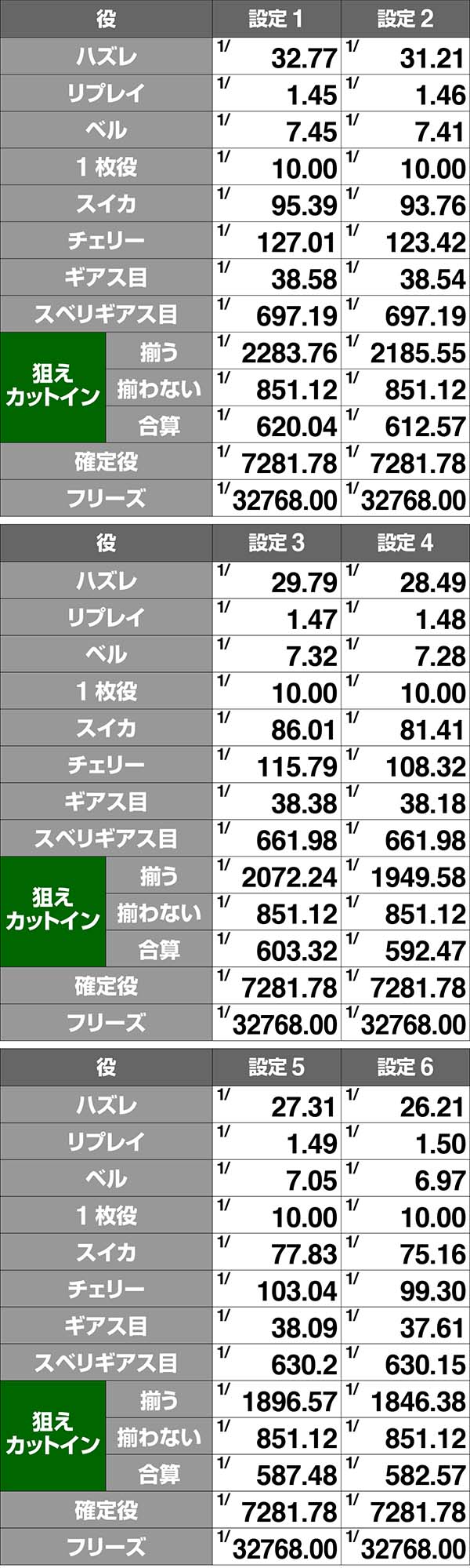 コードギアスCCRT中・小役確率