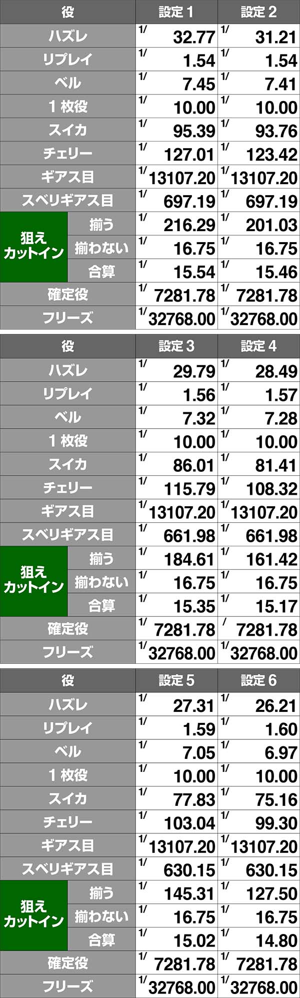 コードギアスCCRT中・小役確率