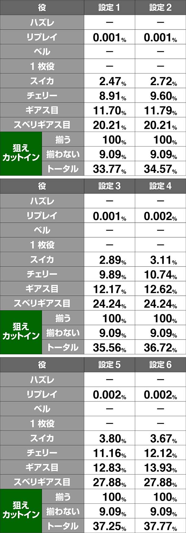 コードギアスCCRT中・ボーナス同時当選期待度