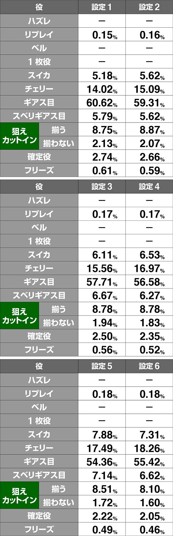 コードギアスCCRT中・ボーナス同時当選期待度
