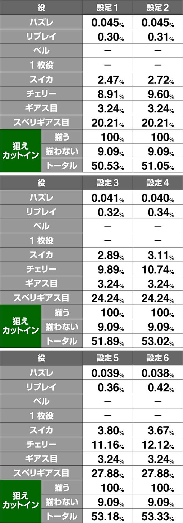 コードギアスCCRT中・ボーナス同時当選期待度