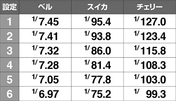 コードギアスCC設定差のある小役確率