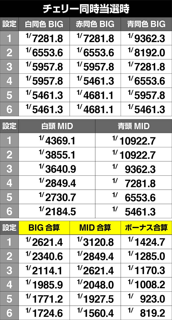 コードギアスCC設定差のあるボーナス・チェリー＋ボーナス確率