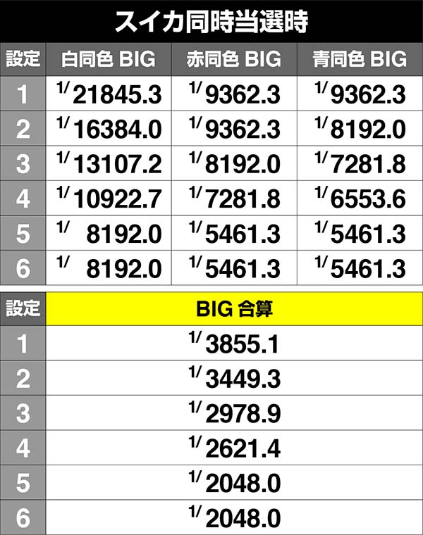 コードギアスCC設定差のあるボーナス・スイカ＋ボーナス確率